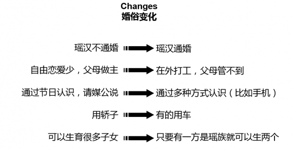 婚俗变化